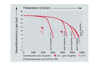 FPN 10 8000 1 Foerderdiagramm